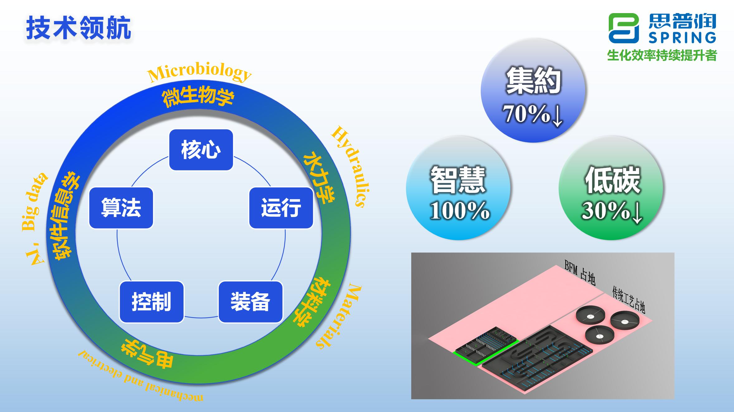 從國產(chǎn)化替代到國家制造業(yè)單冠 ——思普潤MBBR技術(shù)引領(lǐng)與跨學(xué)科創(chuàng)新的綠色革命